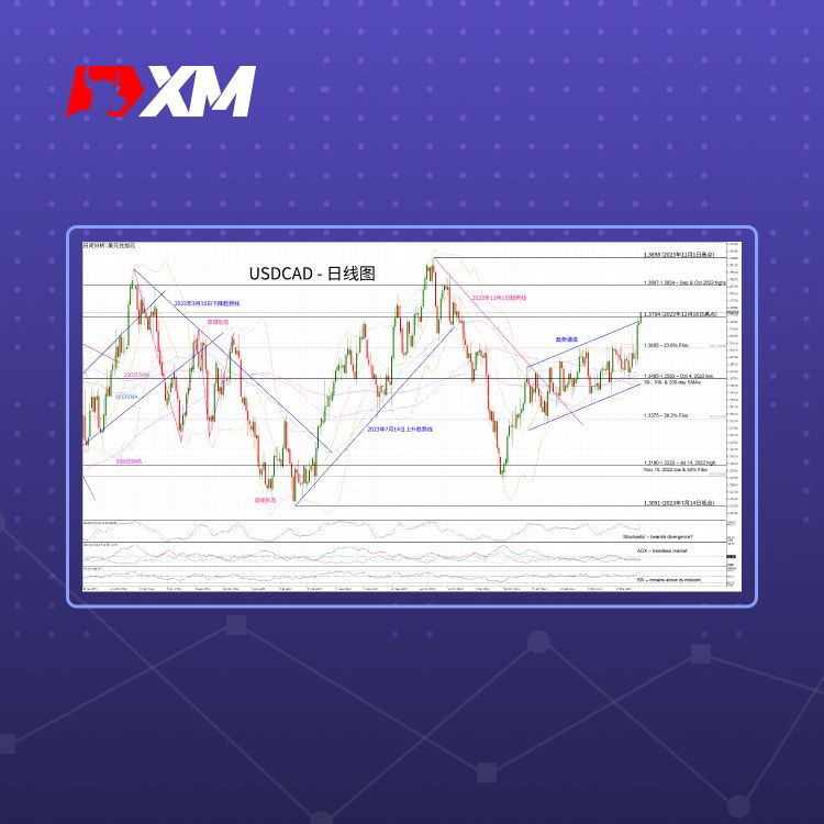 XM官网:技术分析 – USDCAD创2024年新高，能否继续上涨？