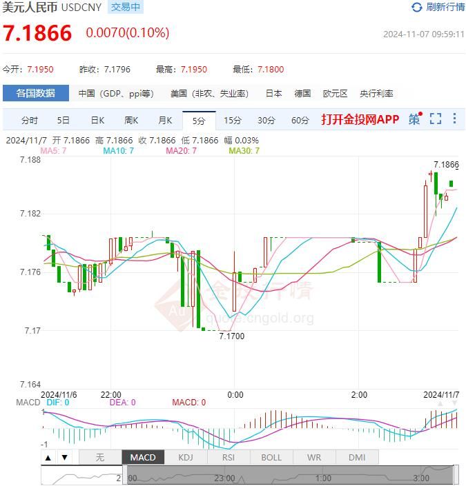 11月7日人民币对美元中间价报7.1659 较前一交易日下调666个基点