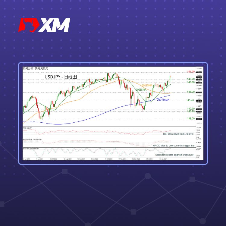 XM官网:技术分析 – USDJPY自三个月高点151.00附近遇阻后回落