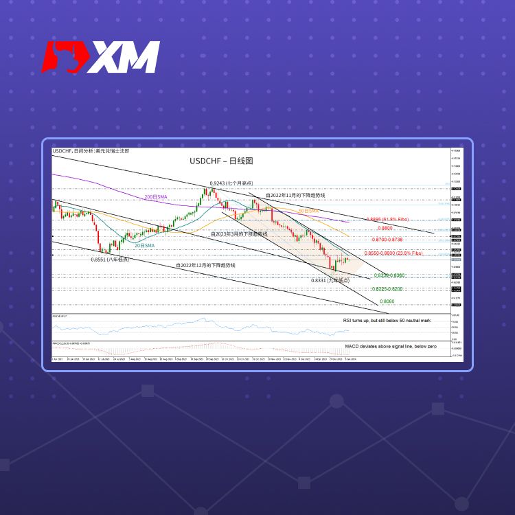 XM官网:技术分析 – USDCHF在看跌通道内企稳