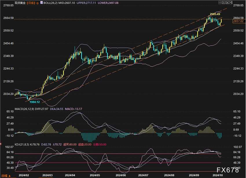 金价推析图：黄金2600算测完了吗？2670/74或是试金石(2024年11月14日)
