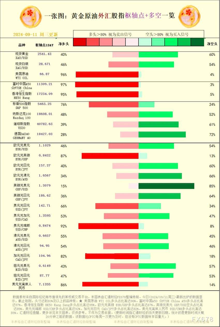 一张图：2024/09/11黄金原油外汇股指"枢纽点+多空占比"一览(2024年11月16日)