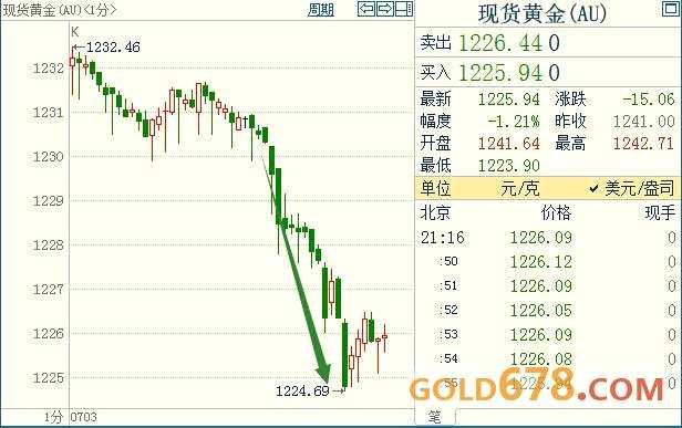 四大因素打压避险，金价短线急挫6美元创近7周新低