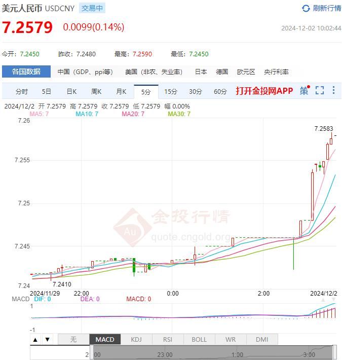 2024年12月02日：12月2日人民币对美元中间价报7.1865 较前一交易日上调12个基点