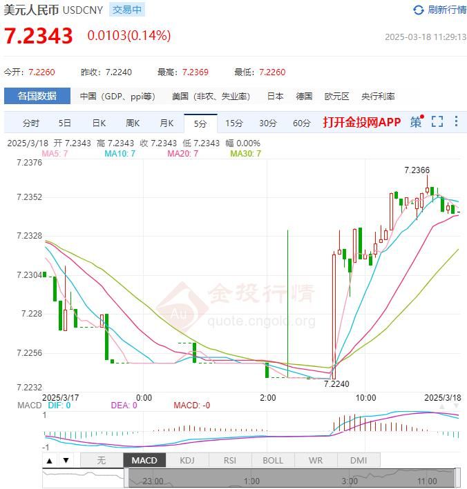 3月18日人民币对美元中间价报7.1733 较前一交易日下调45个基点